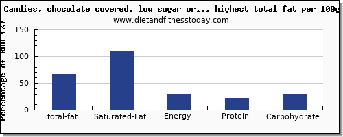 total fat and nutrition facts in candy high in fat per 100g